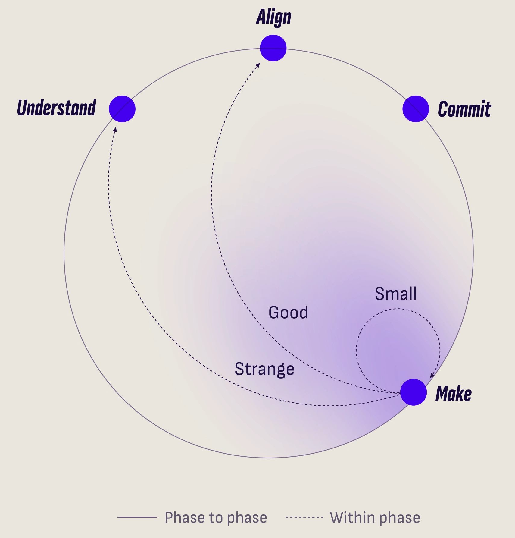 Mearra Method: Understand, Align, Commit and Make on a circular path. Good, Strange and Small learning loops return within phases.